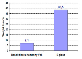 Basfiber Properties