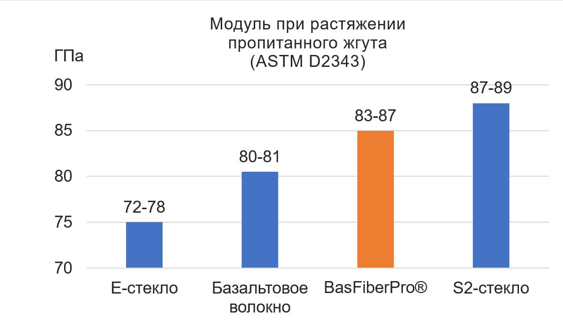 Модуль упругости андезито-базальтового волокна