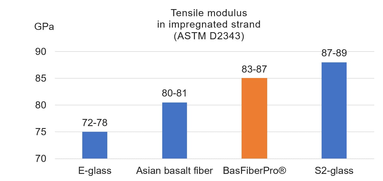 Tensile modulus