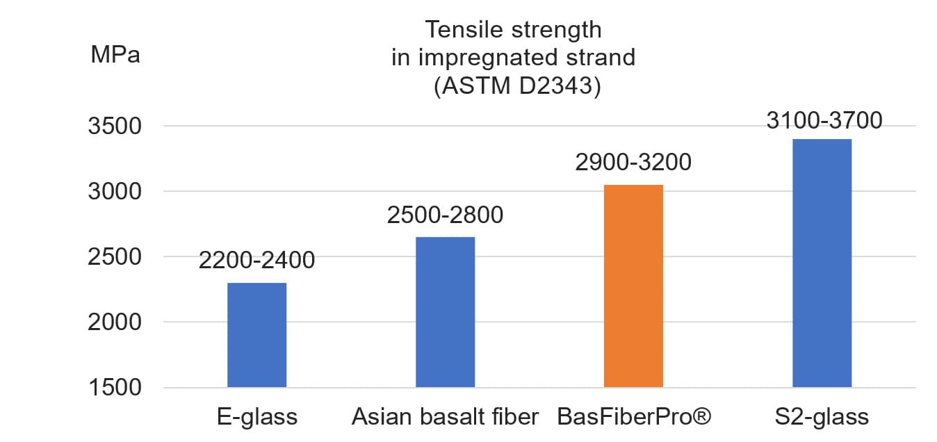 Tensile strength