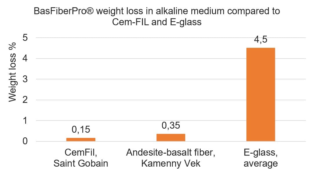 Basfiber Properties